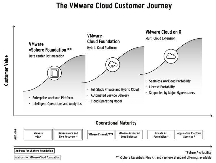 Fundaments V Mware Cloud Customer Journey