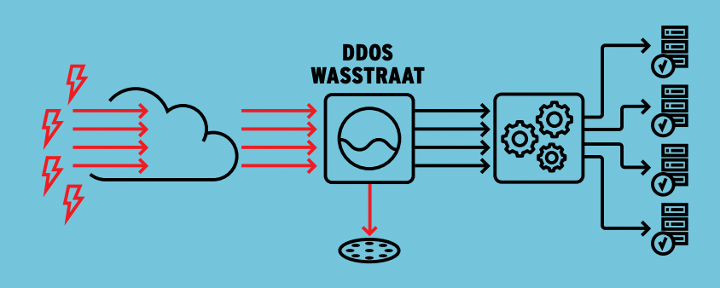 DDoS-wasstraat Fundaments